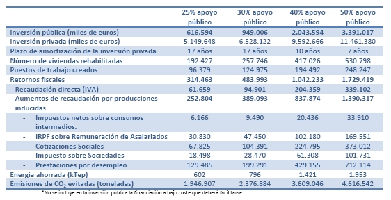 inversion publica rehabilitación energética edificios puestos trabajo