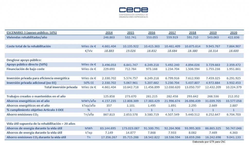 invertir rehabilitación energética edificios empleo ayudas