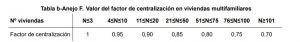 consumo diario de ACS factor centralización