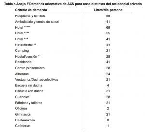 consumo diario de ACS uso distinto residencial privado