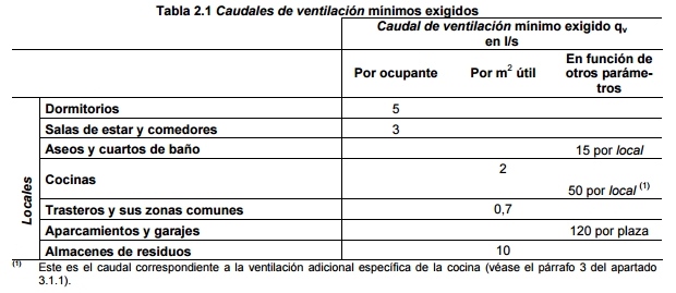 tabla 2 1 caudales de ventilacion mínimo exigido vivienda CTE DB HS3