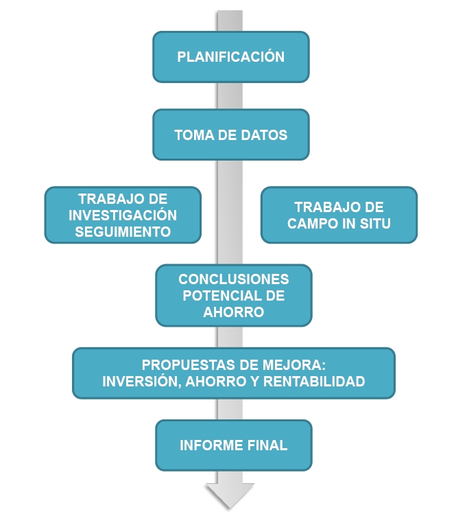 auditoría energética fases ahorro energia edificio