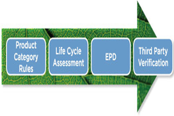 declaracion ambiental producto PCR LCA EPD third Verification