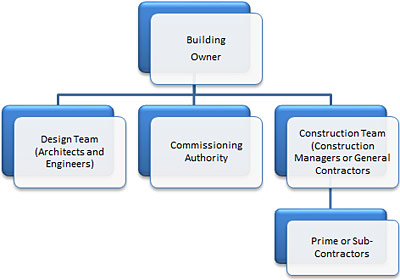 commissioning authority propiedad sostenibilidad eficiencia energetica edificio