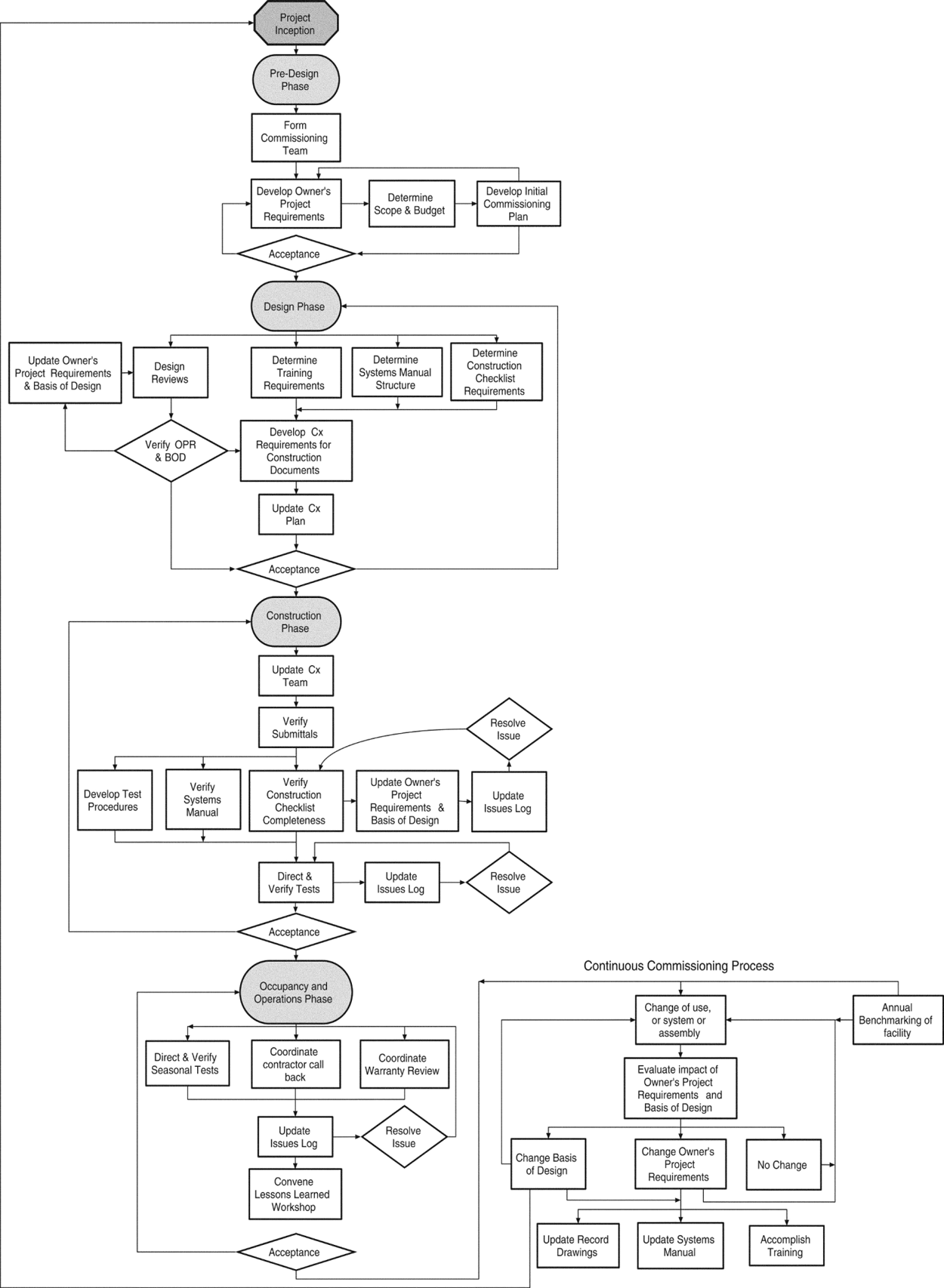 commissioning process proceso efiencia sostenibilidad edificio