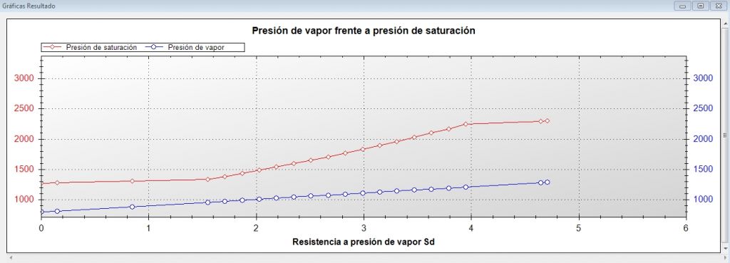 Limitación de condensaciones grafica presión vapor