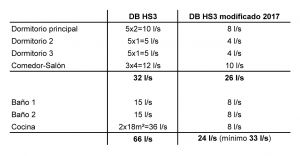 ventilacion nuevo DB HS3 tabla comparativa
