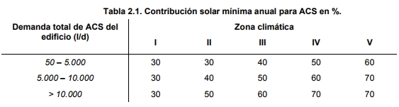 tabla contribución solar ACS CHEQ4