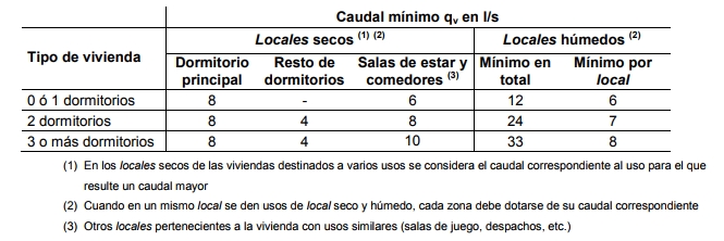 concentración de CO2 tabla caudales minimos