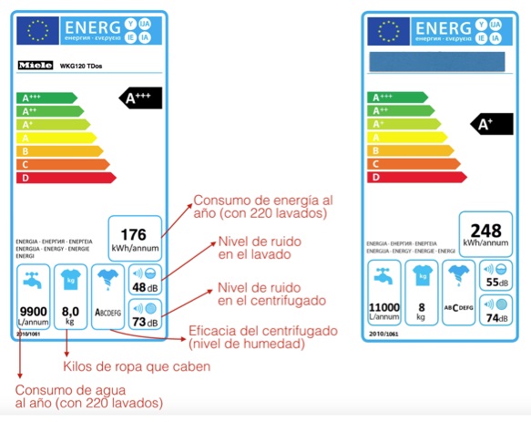 consumo responsable del agua lavadora eficiente