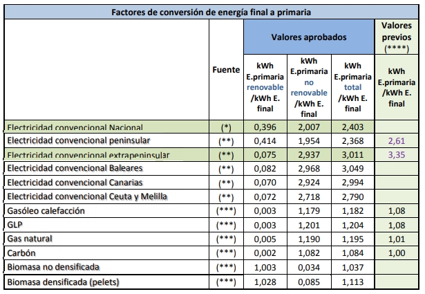 coeficientes de paso documento reconocido RITE energía final