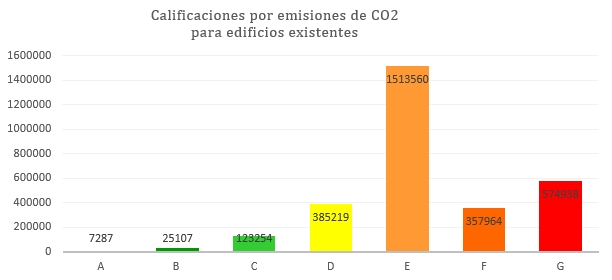 estado de la certificación energética calificaciones existentes