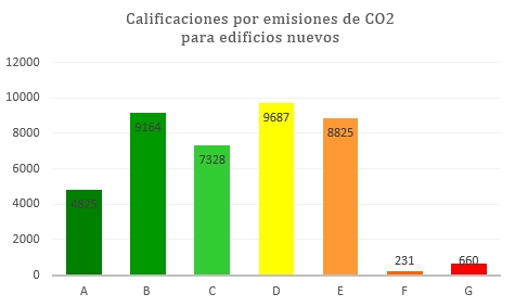 estado de la certificación energética calificaciones nuevos