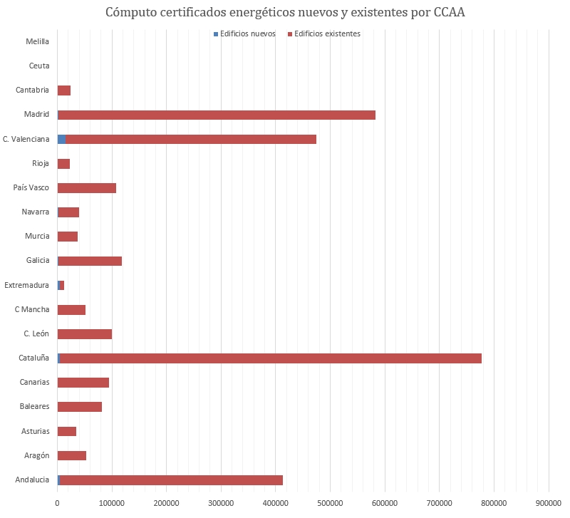 estado de la certificación energética computo certificados CCAA