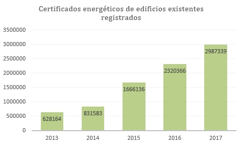estado de la certificación energética edificios existentes 2017