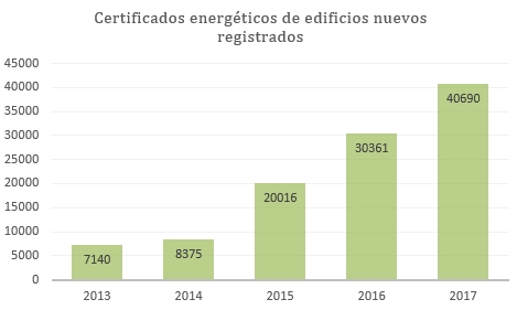 estado de la certificación energética edificios nuevos