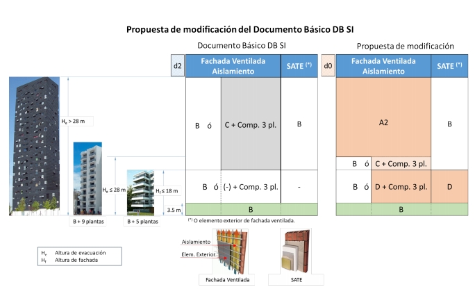 propagación exterior nuevas exigencias DB SI 2018