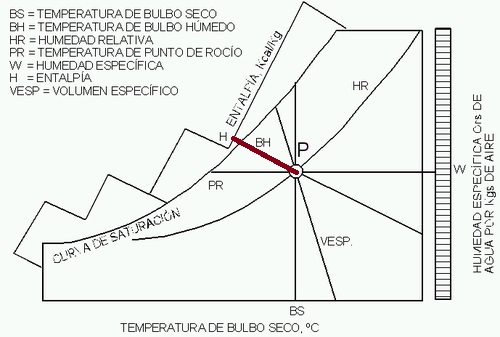 diagrama psicométrico del aire entalpía