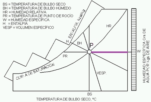 diagrama psicométrico del aire humedad especifica W