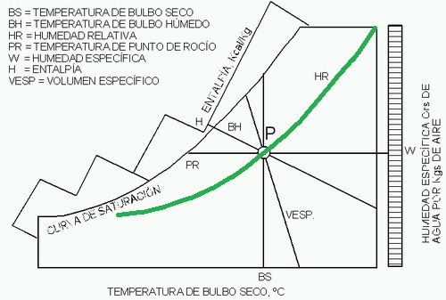 diagrama psicométrico del aire humedad relativa HR