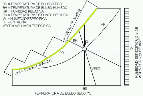 diagrama psicométrico del aire saturacion HR 100