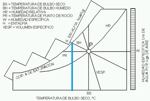diagrama psicométrico temperatura bulbo humedo
