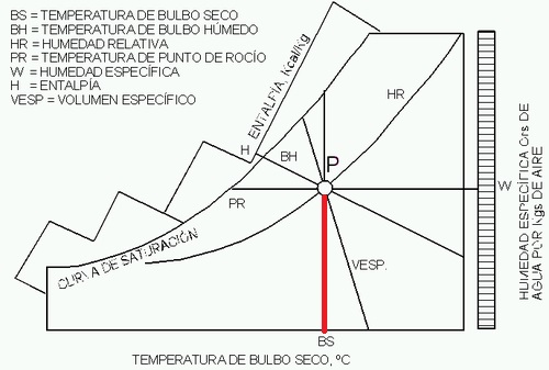 diagrama psicométrico temperatura bulbo seco