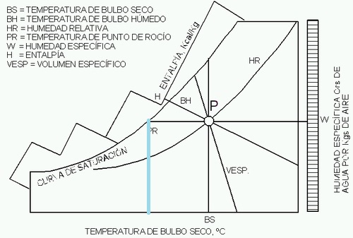 diagrama psicométrico temperatura rocio