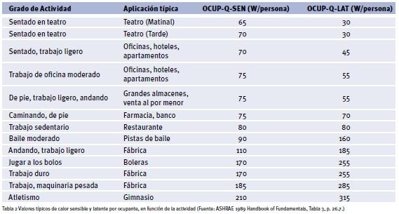 carga interna carga sensible por ocupación