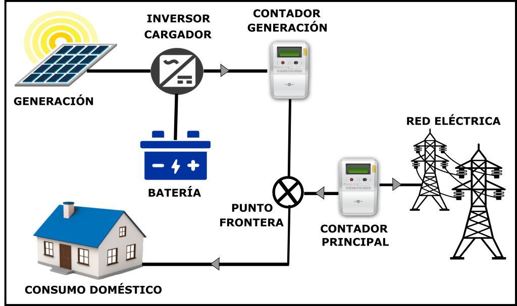 Simulador de autoconsumo con baterías