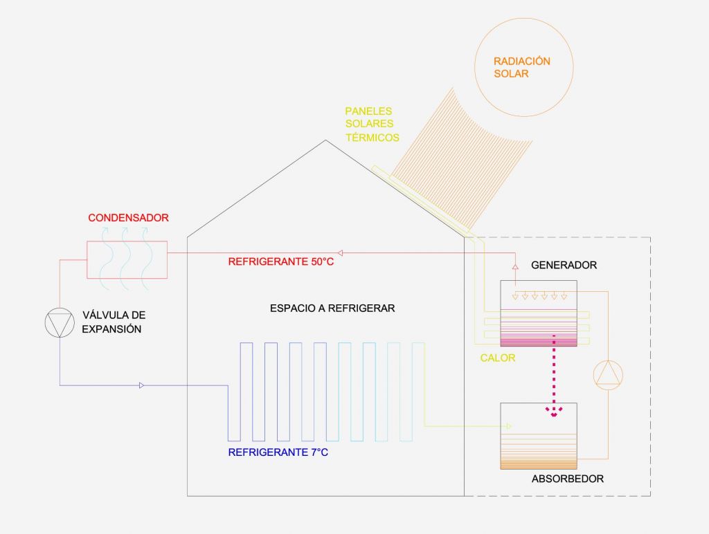 frio solar captacion solar termica maquina absorcion
