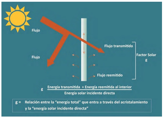 factor solar g de ventana