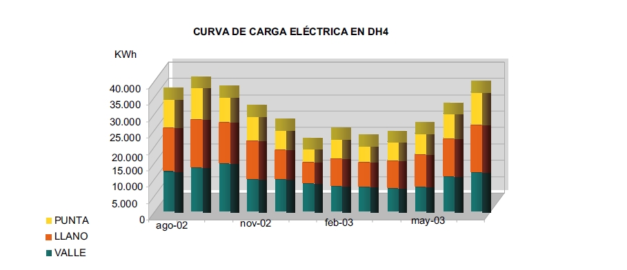 centros de dia distribucion consumo electrico