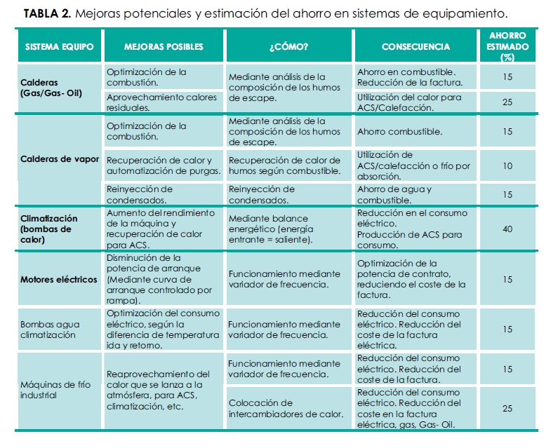 centros de día medidas de ahorro energetico