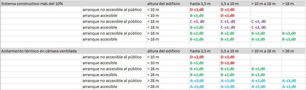 propagacion exterior clases reaccion al fuego DB SI 2