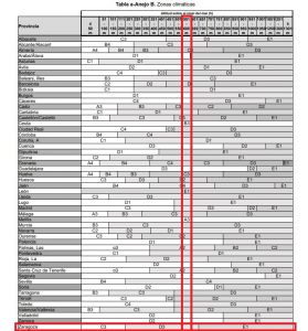 tabla HE1 Zona climatica del CTE