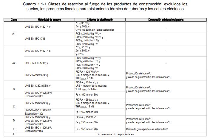 clase de reaccion al fuego RD 842_2013