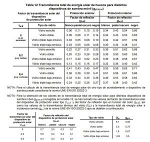 transmitancia de la enegia solar dispositivo sombra activo