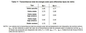 transmitancia total de energia solar diferentes acristalamientos