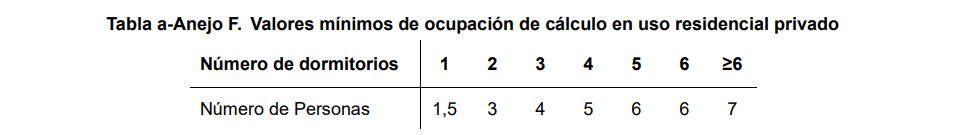 demanda de ACS del nuevo HE ocupacion residencial privado