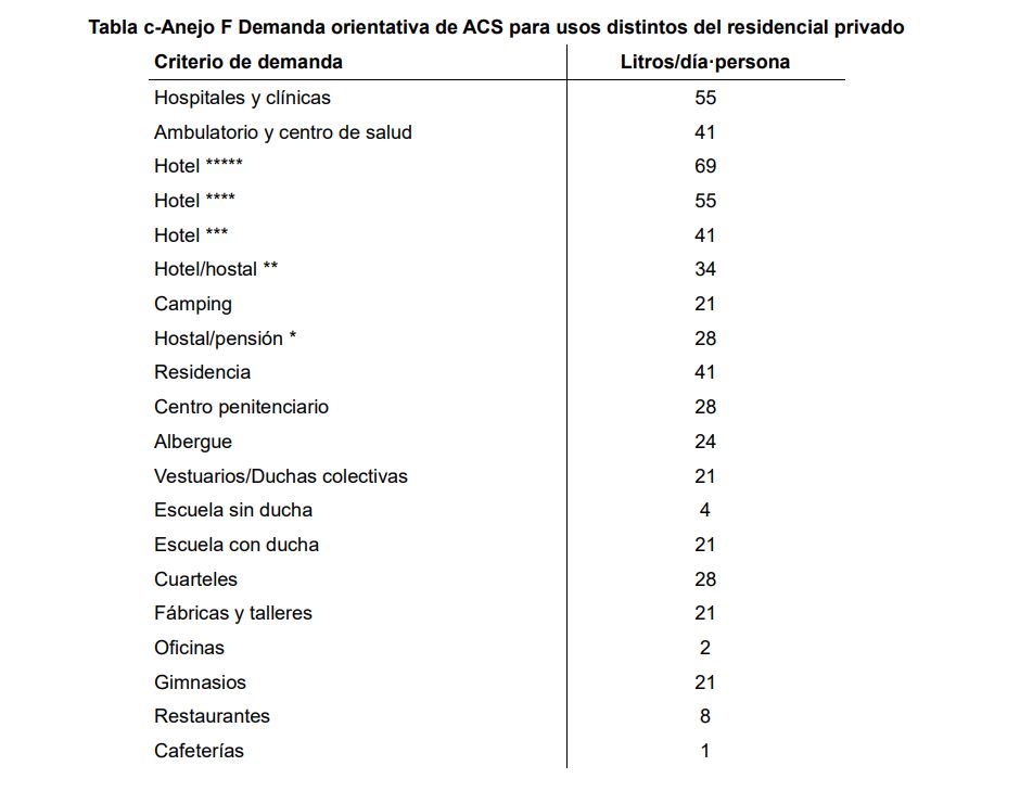 demanda de ACS del nuevo HE uso distinto al residencial privado