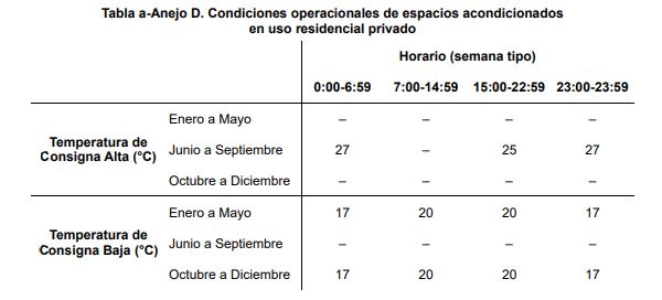 horas de consigna condiciones operacionales residencial privado