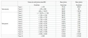 sistema de cotizacion para autonomos tabla 2023