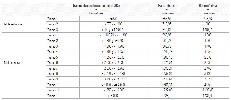 sistema de cotizacion para autonomos tabla 2025