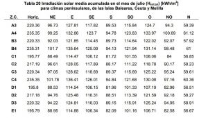 Control solar q formula tabla 20 H sol jul irradiacion solar media acumulada julio