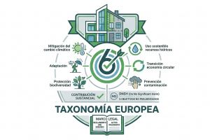 El sector de la edificación es clave para alcanzar la neutralidad climática en 2050. Para asegurar que las inversiones se dirijan a proyectos realmente sostenibles, la Unión Europea ha creado un diccionario común que es la Taxonomía Europea. ¿Qué es la Taxonomía Europea? Es un sistema de clasificación uniforme para actividades económicas ambientalmente sostenibles. Su objetivo es evitar el greenwashing o lavado de imagen verde. Para ello proporciona seguridad a los inversores, instituciones y profesionales sobre qué se considera verde bajo criterios científicos y técnicos rigurosos. Marco legal de la taxonomía europea El marco legal se fundamenta en el Reglamento (UE) 2020/852 (UE) 2020/852. Su objetivo consiste en establecer los criterios para determinar si una actividad económica se considera medioambientalmente sostenible a efectos de fijar el grado de sostenibilidad medioambiental de una inversión. El artículo 3 del Reglamento (UE) 2020/852 establece los criterios aplicables a las actividades económicas medioambientalmente sostenibles. Y establece que, a fin de determinar el grado de sostenibilidad medioambiental de una inversión, una actividad económica, tendrá la consideración de medioambientalmente sostenible cuando dicha actividad económica cumpla lo siguiente: 1. Contribución sustancial Contribuya sustancialmente a uno de los 6 objetivos medioambientales establecidos en el artículo 9 del Reglamento, de conformidad con los artículos 10 a 16. 2. No cause perjuicio significativo No cause perjuicio significativo a alguno de los 6 objetivos medioambientales establecidos en el artículo 9 del Reglamento, de conformidad con los artículos 10 a 16. 3. Garantías mínimas Se lleve a cabo de conformidad con las garantías mínimas establecidas en el artículo 18. 4. Criterios técnicos de selección Se ajuste a los criterios técnicos de selección que hayan sido establecidos por la Comisión de conformidad con el artículo 10, apartado 3, el artículo 11, apartado 3, el artículo 12, apartado 2, el artículo 13, apartado 2, el artículo 14, apartado 2 o el artículo 15 apartado 2. Los seis objetivos medioambientales La evaluación del cumplimiento de los seis objetivos medioambientales sirve para diferenciar las actuaciones que son financiables de las que no lo son, por no cumplir con dichos criterios. En España, por ejemplo, todas las actuaciones que se ejecuten dentro del Plan Nacional de Recuperación, Transformación y Resiliencia deben cumplir con el principio de no causar un perjuicio significativo a los objetivos medioambientales que se recogen en el artículo 17 del Reglamento (UE) 2020/852. Estos son los seis objetivos medioambientales: a. La mitigación del cambio climático Se deben reducir las emisiones de gases de efecto invernadero. b. La adaptación al cambio climático Consiste en reducir la vulnerabilidad ante efectos del clima actual y futuro. c. El uso sostenible y la protección de los recursos hídricos y marinos Se da esta circunstancia cuando la actividad permite lograr el buen estado medioambiental de las masas de agua, incluidas superficiales y subterráneas, y de las aguas marinas o contribuye a prevenir su deterioro cuando ya estén en buen estado. d. Transición hacia una economía circular Incluye la gestión de residuos y eficiencia de los materiales. e. La prevención y control de la contaminación Consiste en la protección frente a la contaminación de la atmósfera, el agua y la tierra reduciendo a la vez los efectos adversos sobre la salud humana y el riesgo de generarlos, reduciendo las emisiones contaminantes y mejorando su calidad. También interviene sobre la producción, uso y eliminación de productos químicos e incluye la limpieza de fuentes contaminantes como los residuos abandonados. f. La protección y recuperación de la biodiversidad y los ecosistemas El objetivo consiste en proteger, conservar o recuperar la biodiversidad, lograr las buenas condiciones de los ecosistemas y proteger los que ya están en buenas condiciones. Contexto y aplicación en España En España, la taxonomía ha pasado de ser una recomendación a un requisitos práctico principalmente a través de: Fondos Next Generation EU El Plan de Recuperación, Transformación y Resiliencia (PRTR) exige que todas las actuaciones financiadas (como las ayudas a la rehabilitación de barrios o edificios) cumplan con el principio de no causar un perjuicio significativo. Financiación bancaria Las entidades financieras ya solicitan criterios taxonómicos para conceder préstamos verdes o hipotecas con condicione especiales. Evaluación: contribución sustancial y DNSH Para que un edificio, de obra nueva o rehabilitación, sea taxonómico, debe cumplir una doble condición: 1. Contribución sustancial Debe contribuir sustancialmente a uno de los 6 objetivos. En construcción de edificios lo habitual es justificar que se contribuye sustancialmente a la Mitigación del cambio climático, Adaptación al cambio climático y a la Economía circular. Tanto en obra nueva como en rehabilitación. Por ejemplo, para demostrar que un edificio de obra nueva contribuye sustancialmente a la mitigación al cambio climático, se debe demostrar que la demanda de energía primaria (consumo de energía primaria) del edificio resultante es al menos un 10% inferior al umbral establecido por los requisitos de edificios de consumo de energía casi nulo (NZEB). Se debe cumplir este criterio y otros dos más. 2. Principio DNSH (Do No Significant Harm) No se debe causar perjuicio significativo a los otros 5 objetivos restantes. Si la rehabilitación de un edificio contribuye a ahorrar energía y se demuestra que contribuye sustancialmente a la mitigación al cambio climático, en este caso hay que demostrar que el edificio: Se adapta reduciendo la vulnerabilidad a riesgos climáticos actuales y futuros: como pueden ser las olas de calor o de frío, las inundaciones, incendios, erosión costera, etc. Garantizando el confort térmico de los ocupantes a la vez que se optimizan las instalaciones técnicas del edificio renovado. Se realiza un uso sostenible de los recursos hídricos: utilizando grifos y aparatos de menor caudal, justificado mediante fichas técnicas. Contribuye a la economía circular: al menos el 70% de los residuos de construcción y demolición no peligrosos generados en la obra son preparados para la reutilización, reciclado y recuperación de otros materiales. Previene y controla la contaminación: los agentes que realizan la rehabilitación del edificio garantizan que los componentes y materiales empleados, que pueden entrar en contacto con los ocupantes, emiten menos emisiones de formaldehidos o de compuestos orgánicos volátiles en relación a un umbral establecido. Protección y restauración de la biodiversidad y los ecosistemas: el edificio no se ubica en una zona sensible en cuanto a la biodiversidad o cerca de ellas. Estos son algunos ejemplos de Criterios Técnicos de Selección para justificar la contribución sustancial y que no causa perjuicio significativo. Pueden existir más criterios, los cuales aparecen definidos en los Actos Delegados de Mitigación y Adaptación. Norma reguladora de la taxonomía europea El marco legal de la taxonomía europea incluye: El Reglamento (UE) 2020/852. Es la norma principal que establece el marco general. Acto Delegado de Mitigación y Adaptación (Reglamento delegado (UE) 2021/2139). En este documento se encuentran los Criterios Técnicos de Selección específicos para la construcción. Incluye construcción de edificios nuevos, renovación de edificios y adquisición de la propiedad. El apartado 7 se refiere a las actividades de construcción de edificios y promoción inmobiliaria. Incluye hasta 7 subapartados, entre ellos la construcción de edificios nuevos, la renovación de edificios existentes y la instalación, mantenimiento y reparación de equipos de eficiencia energética, entre otras actividades. Guía Técnica de la Comisión Europea (2021/ C 58/01). Sobre la aplicación del principio DNSH.